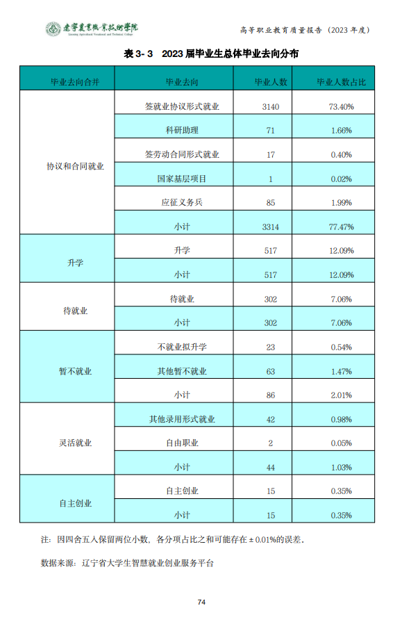 辽宁农业职业技术学院就业率及就业前景怎么样 辽宁农业职业技术学院就业率及就业前景怎么样