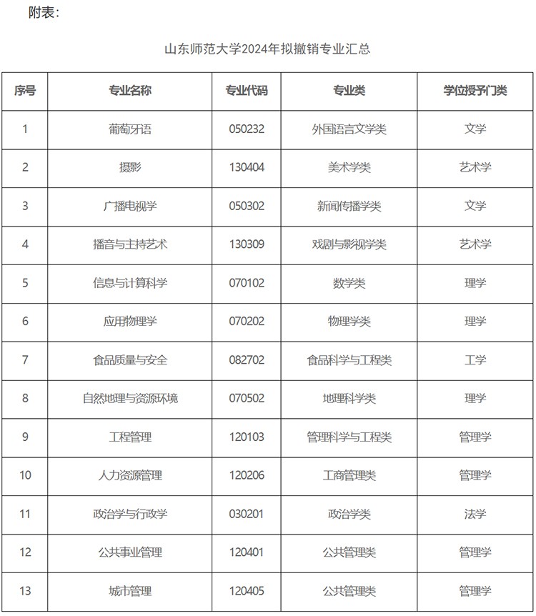 2024年山东师范大学拟撤销信息与计算科学等13个本科专业