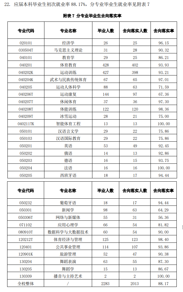 北京体育大学就业率及就业前景怎么样