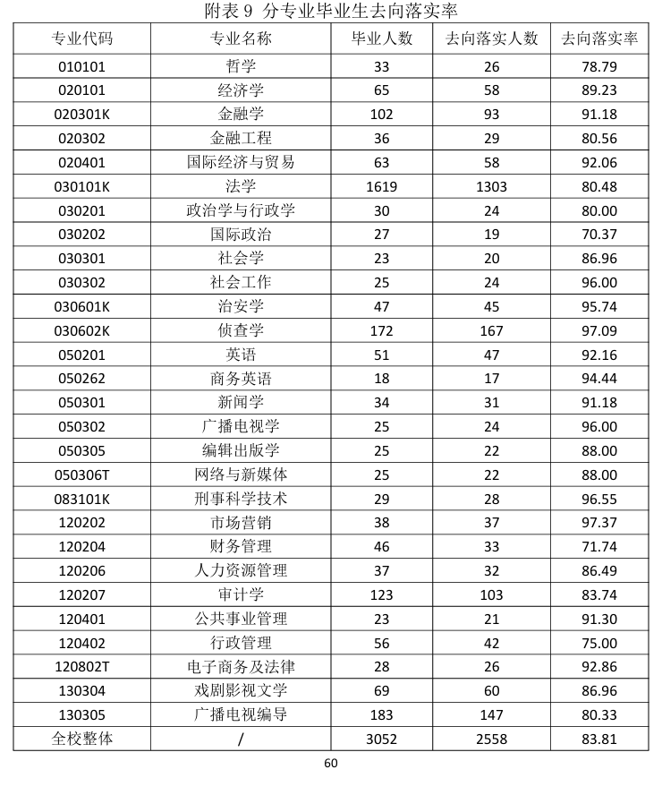 西北政法大学就业率及就业前景怎么样