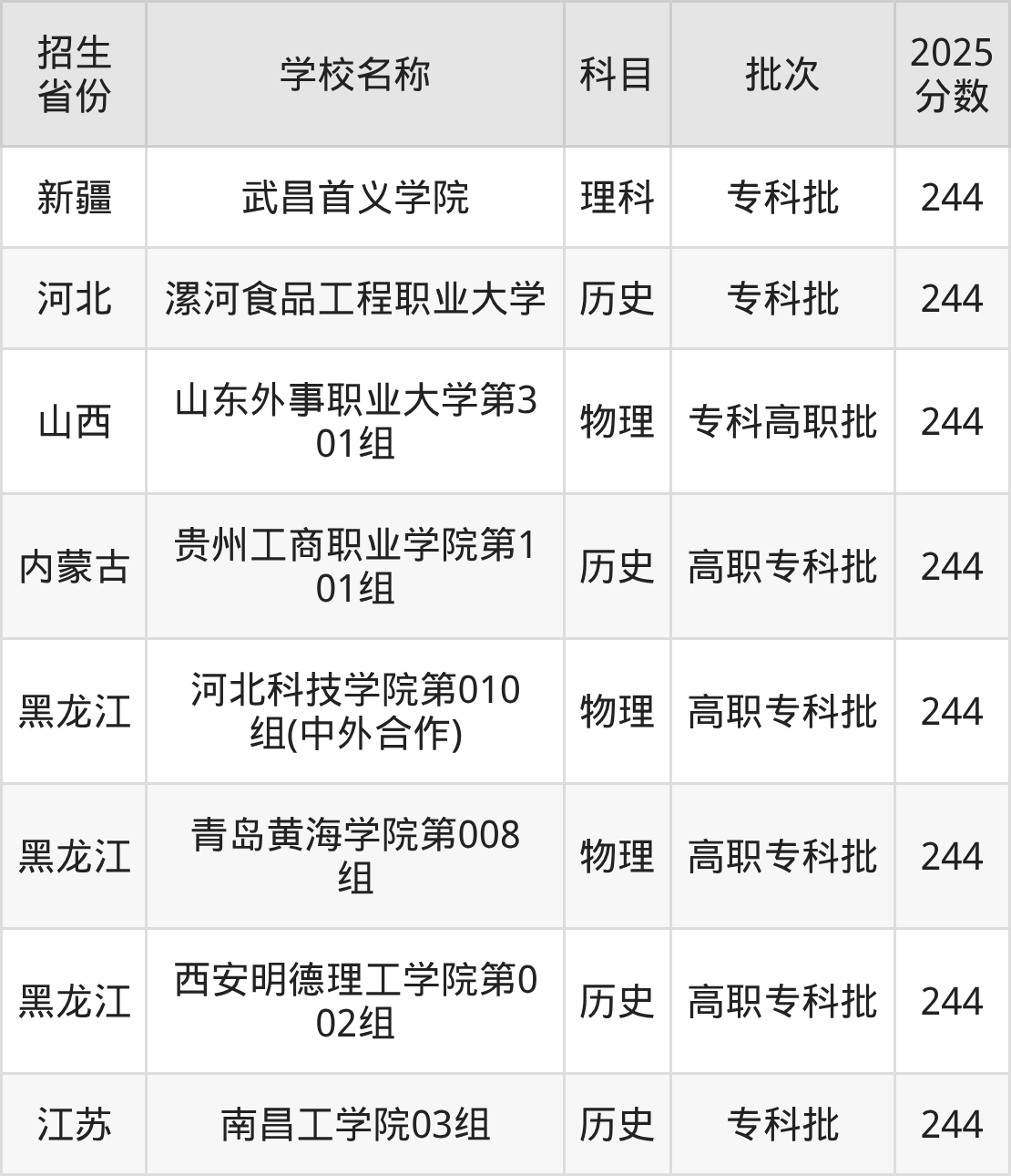 244分能上什么大学?附二本民办大学名单(2026高考)