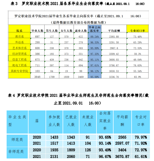罗定职业技术学院就业率及就业前景怎么样
