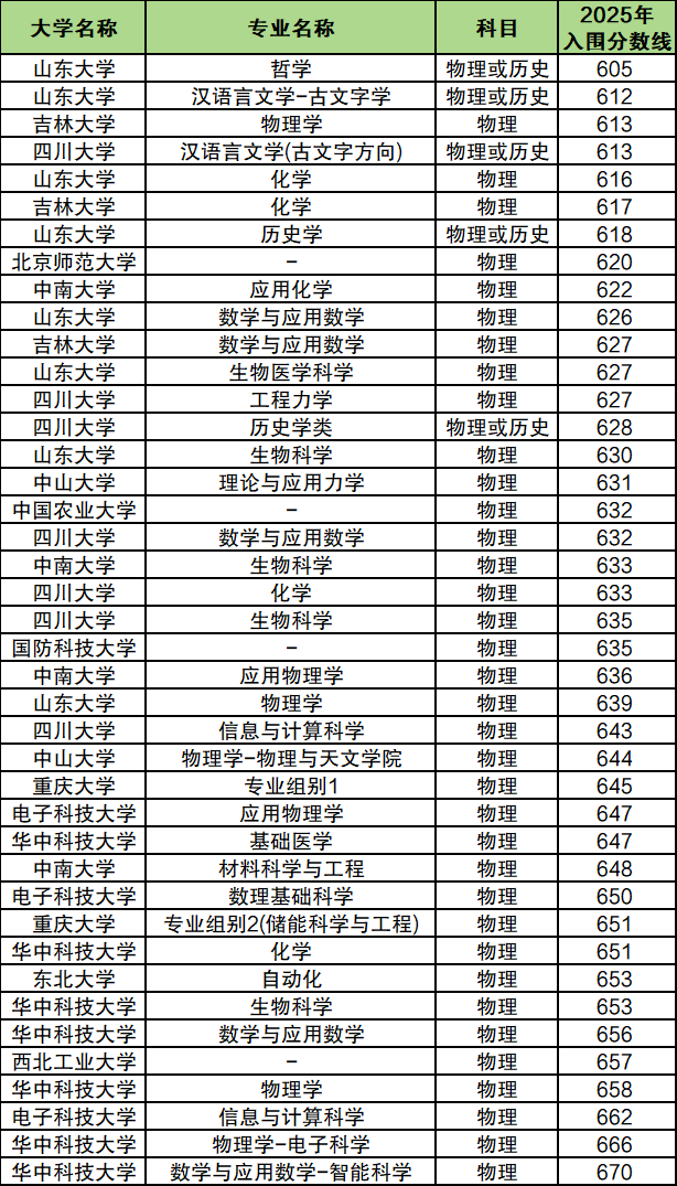 2026强基计划报考条件及入围分数线(含39所院校完整名单)