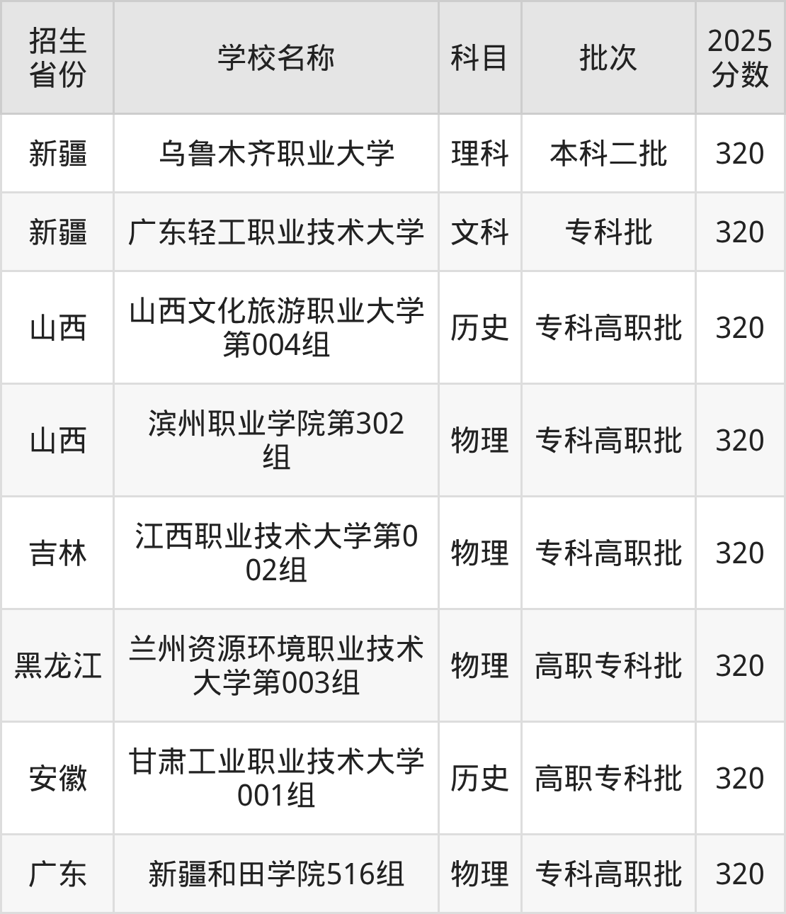 320分能上什么大学？附二本公办大学名单（2026高考）