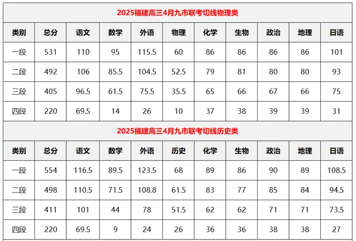 2026福建高三最新质检切线汇总（含各地市质检分数线及排名）