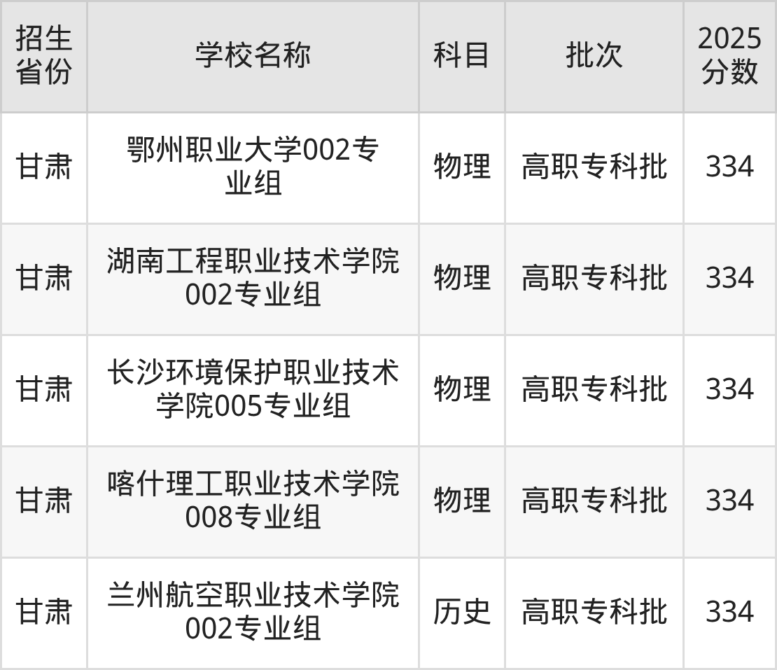 334分能上什么大学？附公办专科大学名单（2026高考）