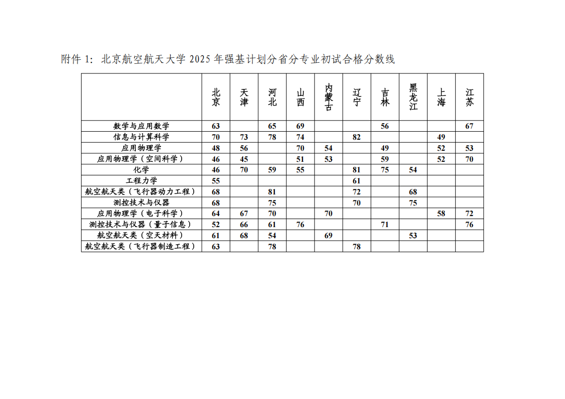 2025年全国39所大学强基计划入围分数线汇总(2026参考)