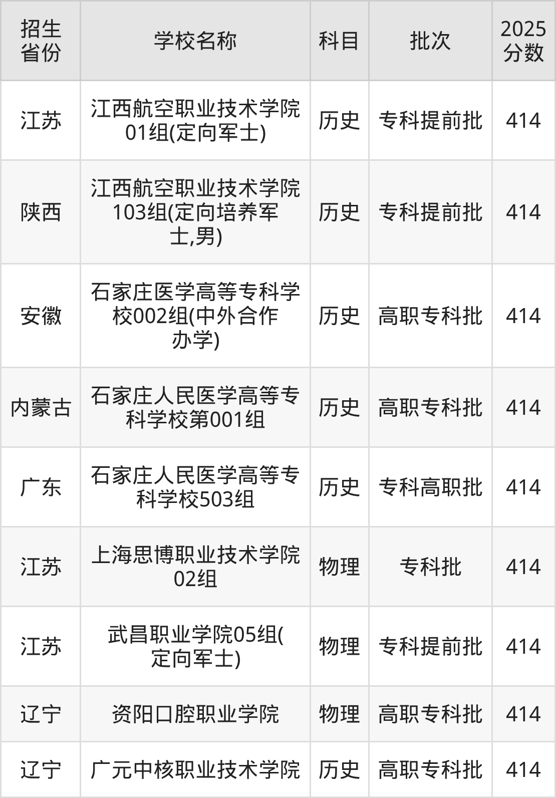 414分能上什么大学？附民办专科学校名单（2026高考）
