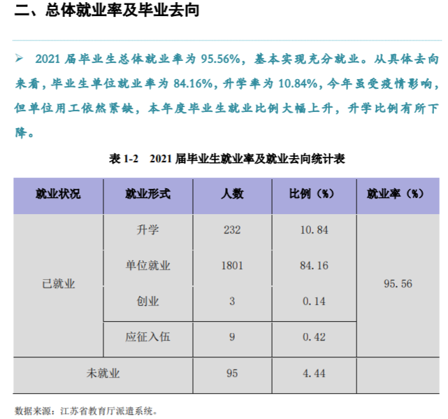 苏州工业园区职业技术学院就业率及就业前景怎么样