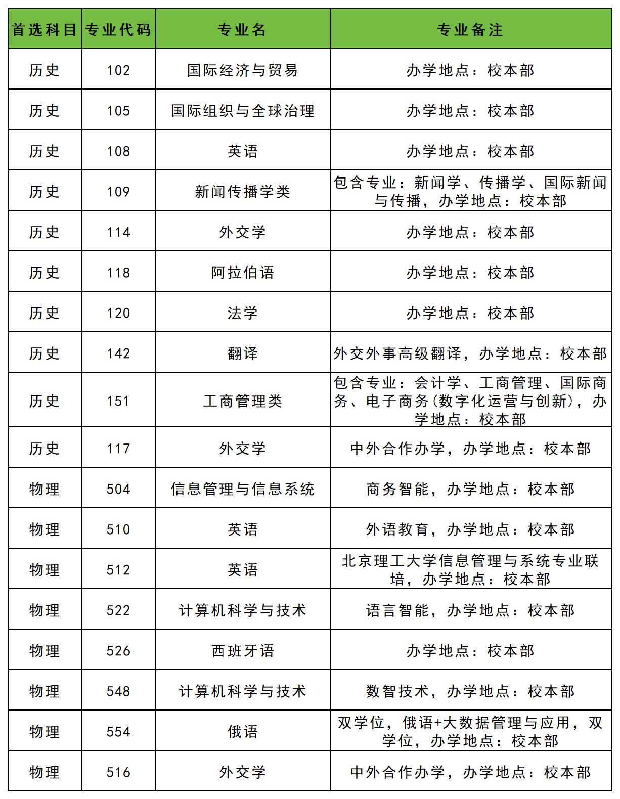 2026重庆模拟填报志愿院校代码查询：含专业代码