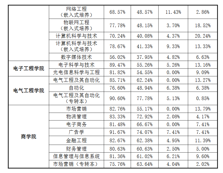 南京邮电大学通达学院就业率及就业前景怎么样