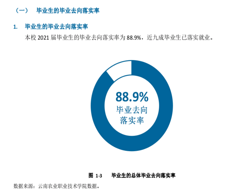 云南农业职业技术学院就业率及就业前景怎么样 云南农业职业技术学院就业率及就业前景怎么样