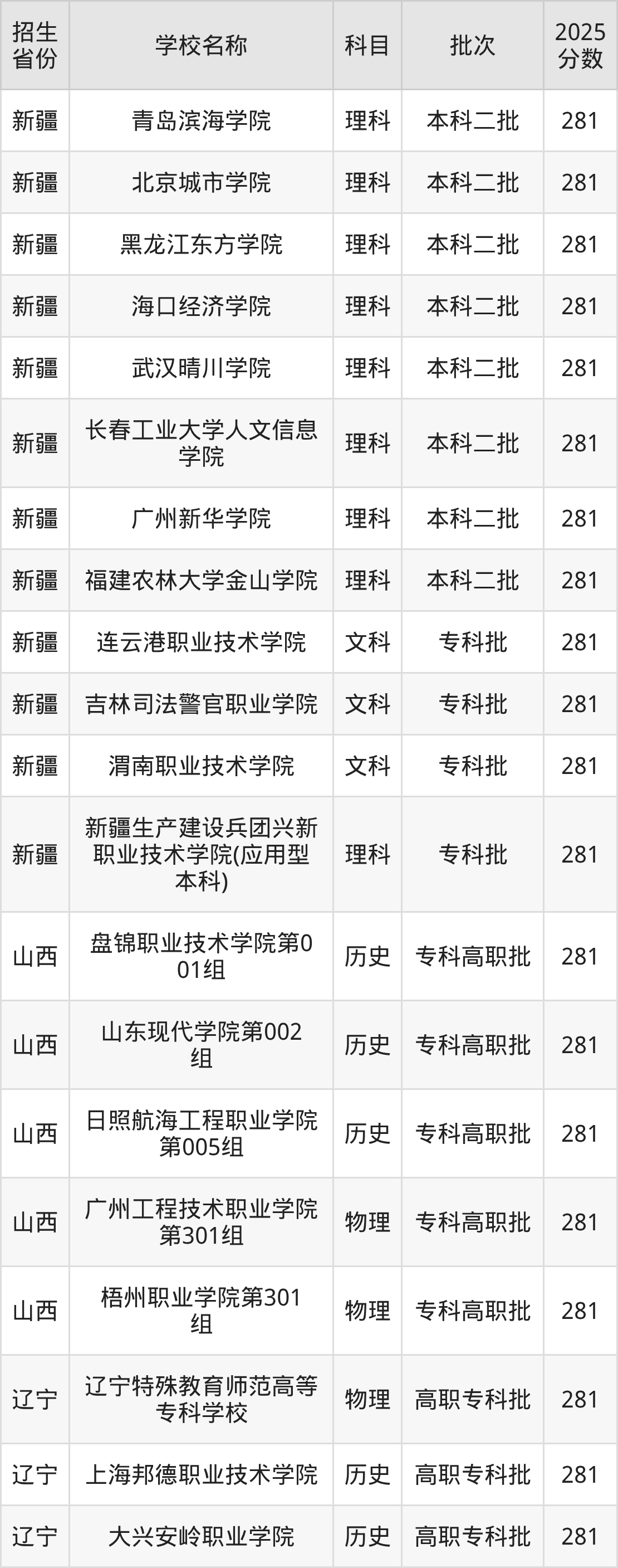 281分能上什么大学？附文科大学名单（2026高考）
