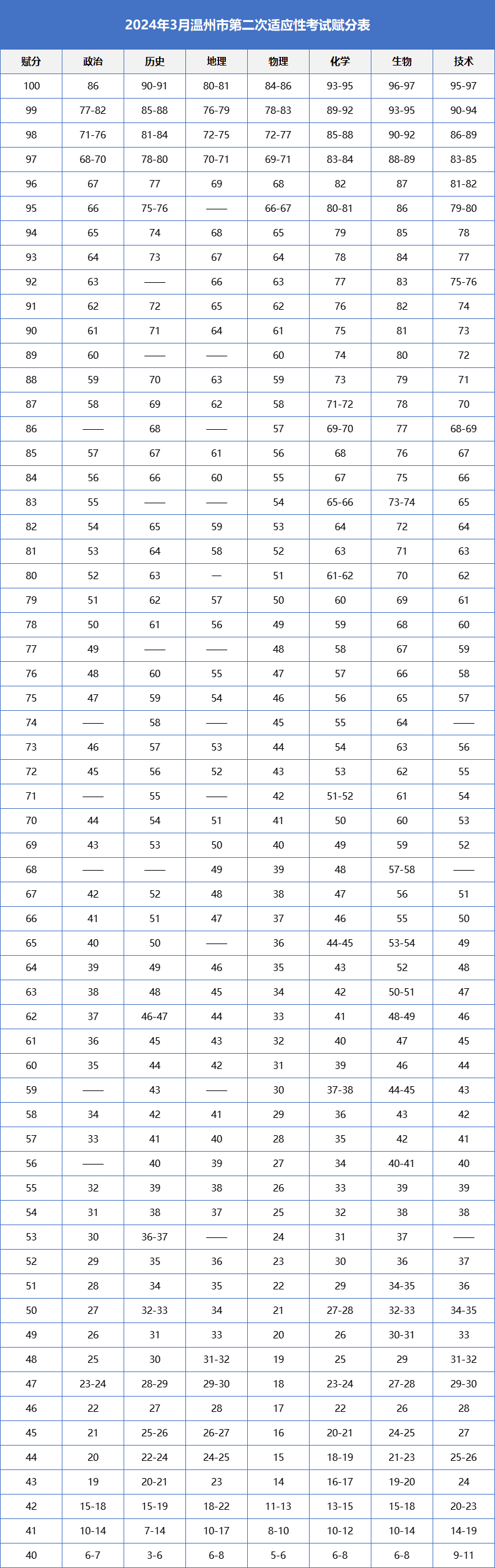 2026浙江高三各地二模分数线汇总（含宁波、杭州、嘉兴等）