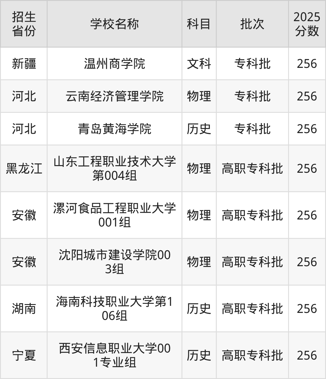 256分能上什么大学?附二本民办大学名单(2026高考)