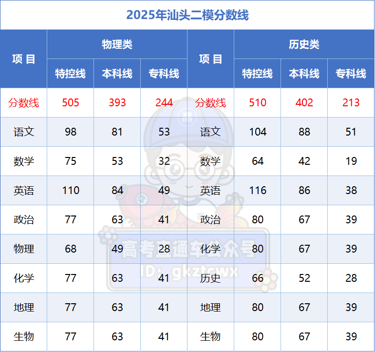 2026广东高三各地二模分数线汇总（含肇庆、广州、深圳等11地）