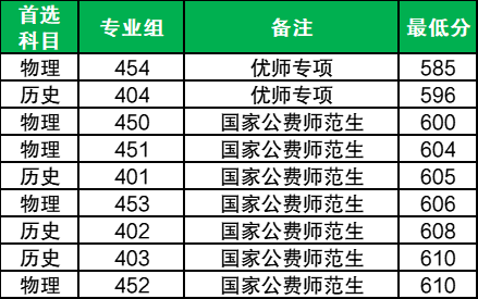 2025广西提前批公费师范生录取分数线汇总（国家+地方，含优师计划）