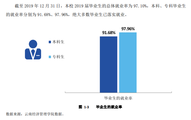 云南经济管理学院就业率及就业前景怎么样