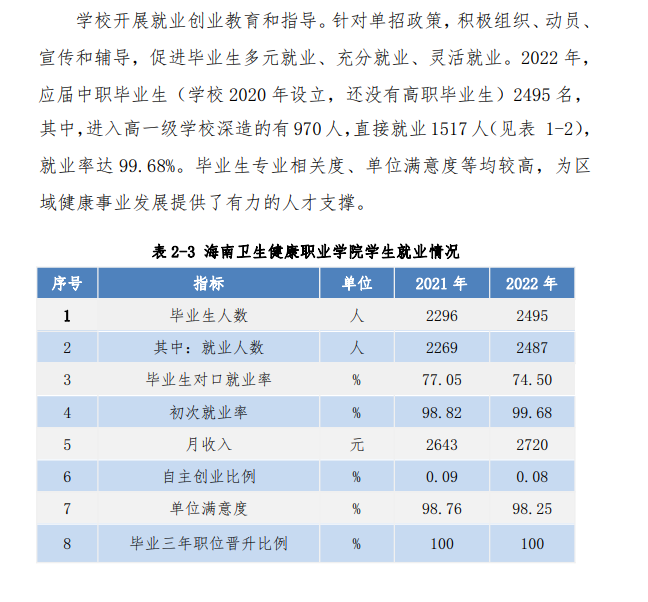海南卫生健康职业学院就业率及就业前景怎么样