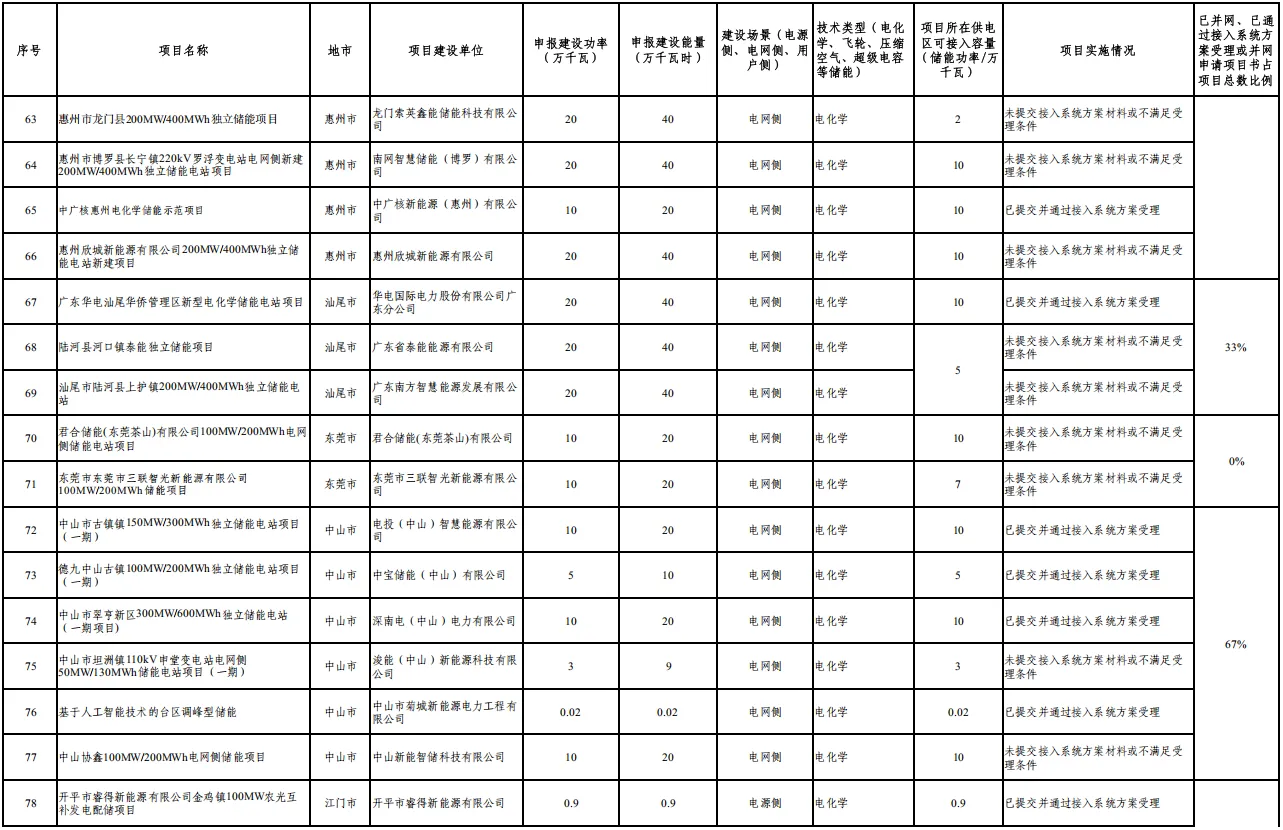 广东：同一220kV供电片区规划建设原则上不超过1座独立储能电站