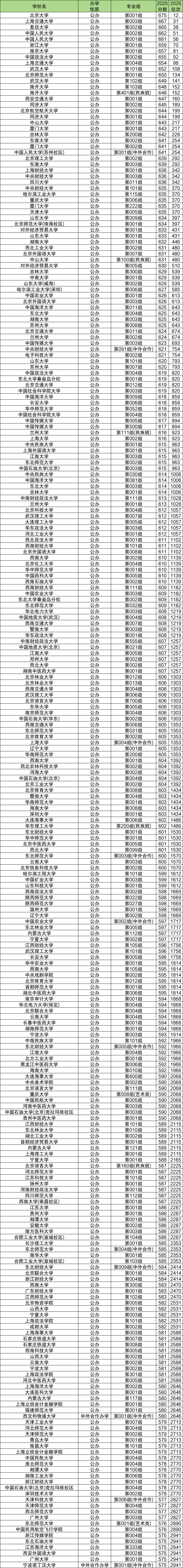 2025内蒙古高考分数位次对应大学（物理历史组，2026参考）