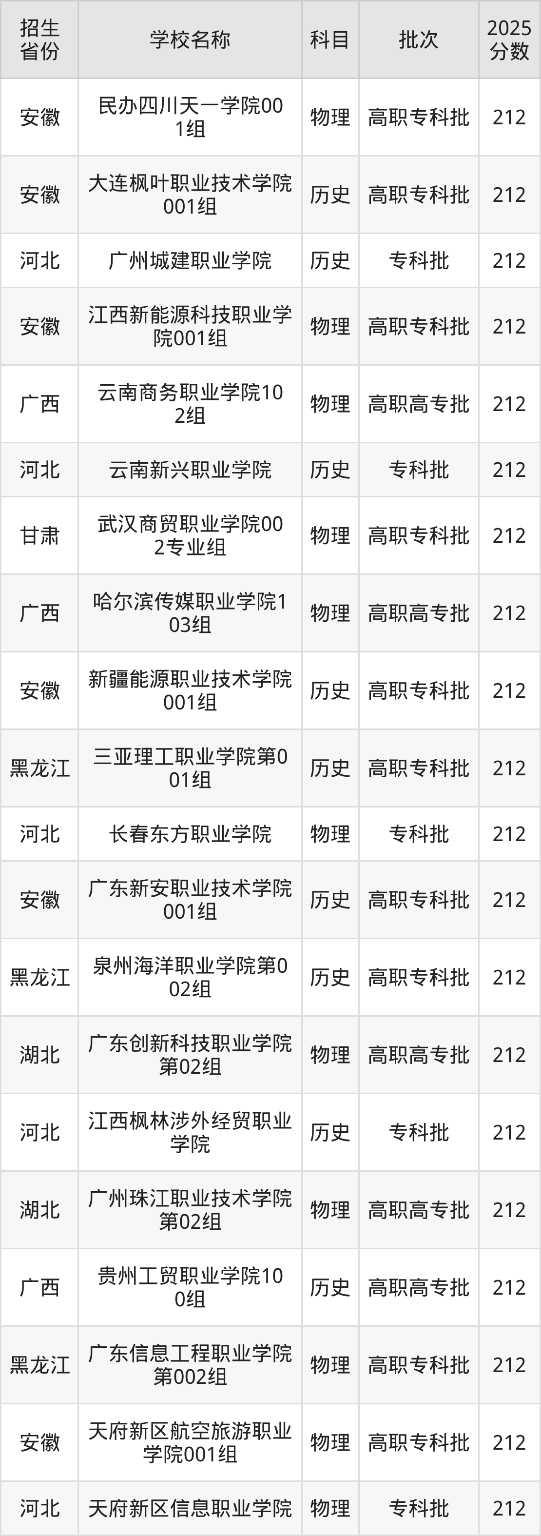212分能上什么大学？附民办专科学校名单（2026高考）