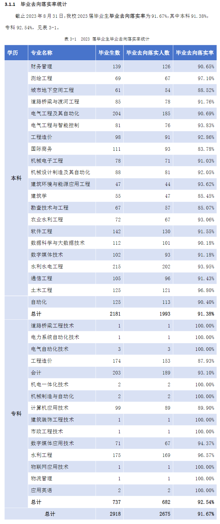 河北水利电力学院就业率及就业前景怎么样