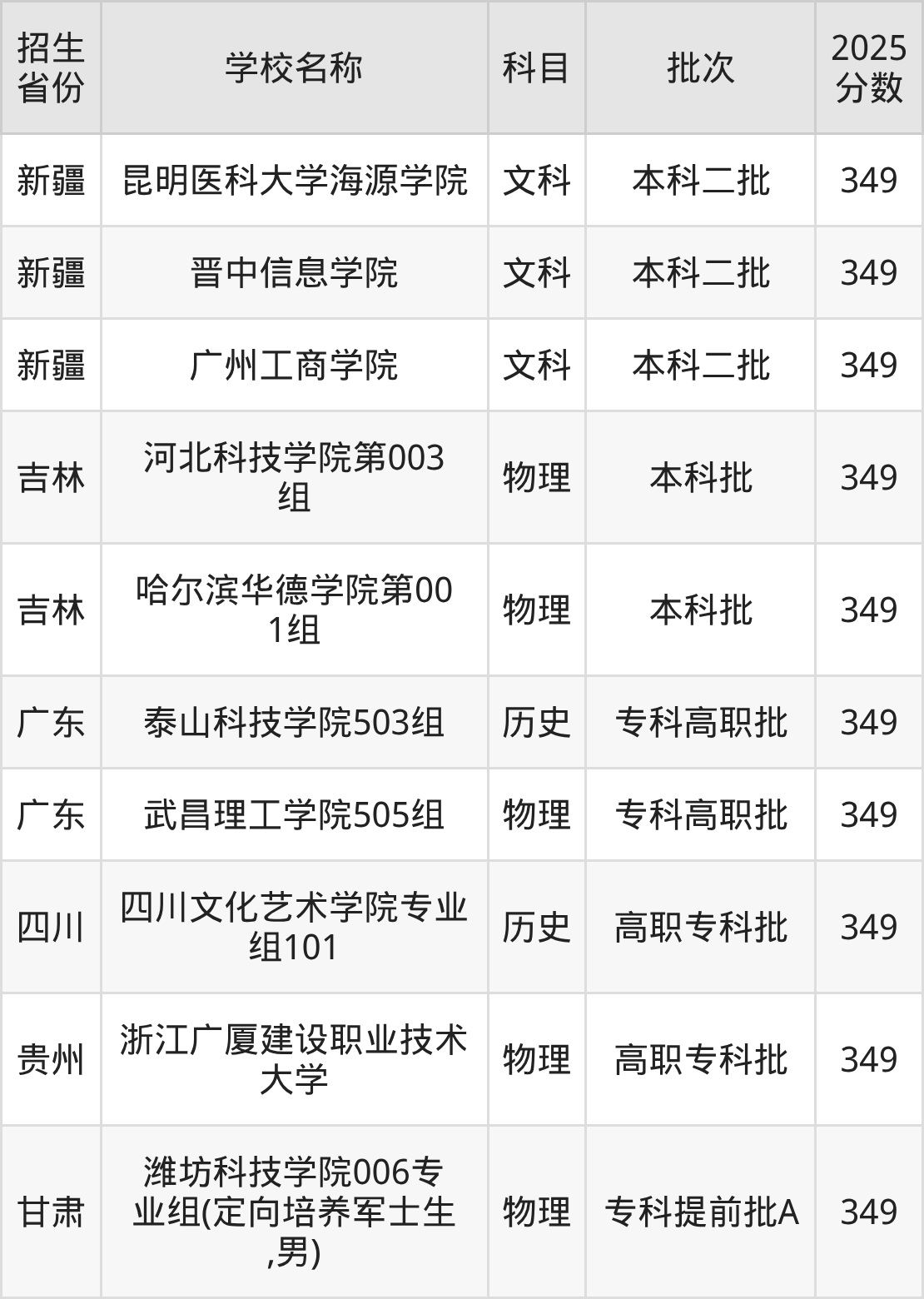 349分能上什么大学？附二本民办大学名单（2026高考）