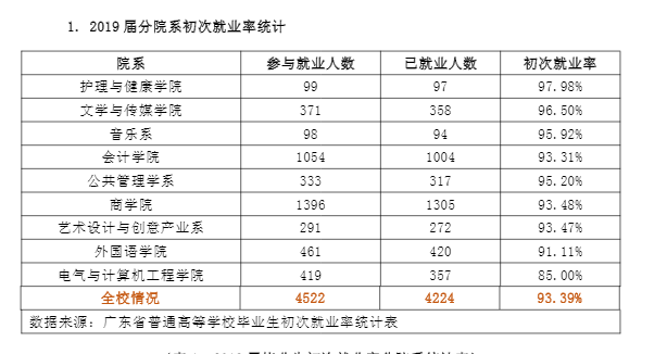 广州南方学院就业率及就业前景怎么样 广州南方学院就业率及就业前景怎么样