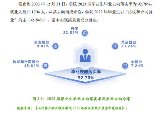 山西林业职业技术学院就业率及就业前景怎么样 山西林业职业技术学院就业率及就业前景怎么样