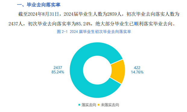 长春工业大学人文信息学院就业率及就业前景怎么样