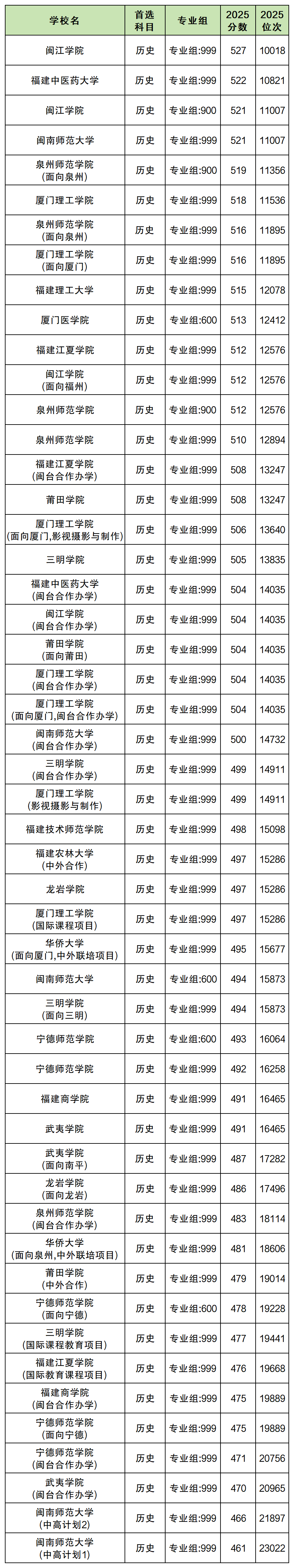 福建公办二本院校名单及录取分数线（2026参考）