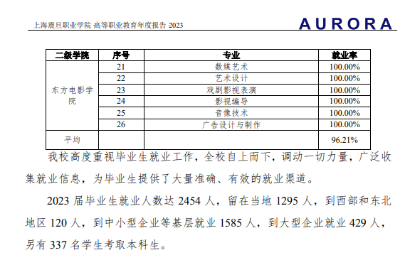 上海震旦职业学院就业率及就业前景怎么样