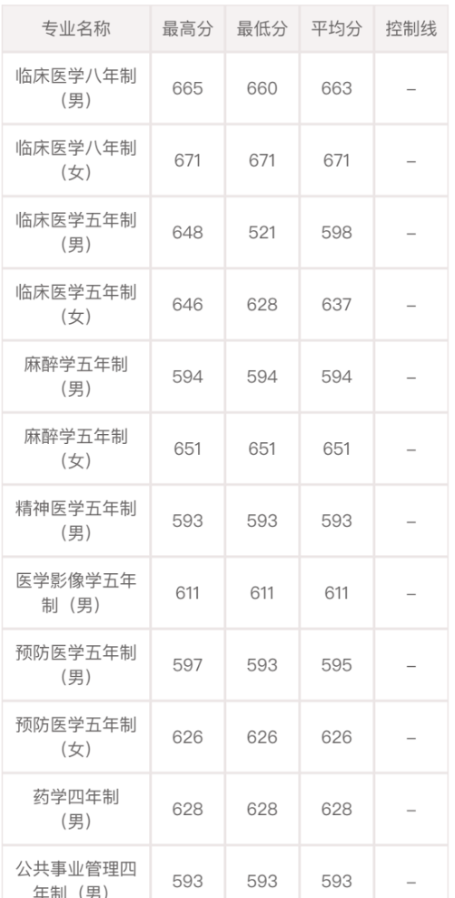 山东2025军校分数线一览表（入围分数线+录取分数线）
