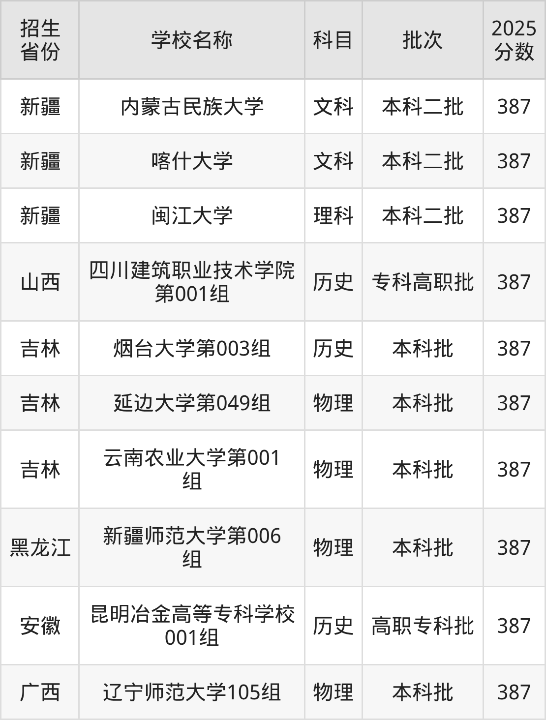 387分能上什么大学？附重点大学名单（2026高考）