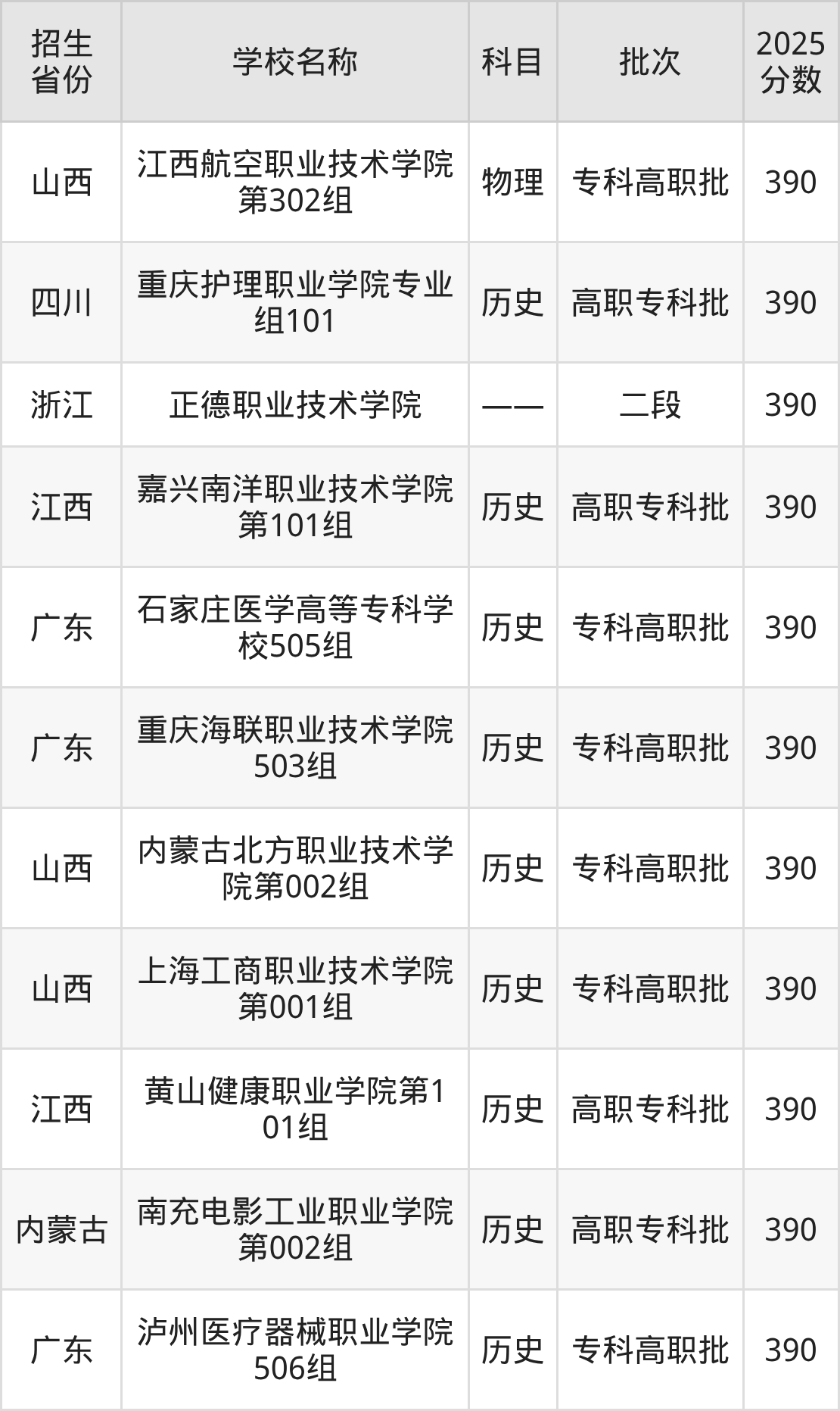 390分能上什么大学？附民办专科学校名单（2026高考）