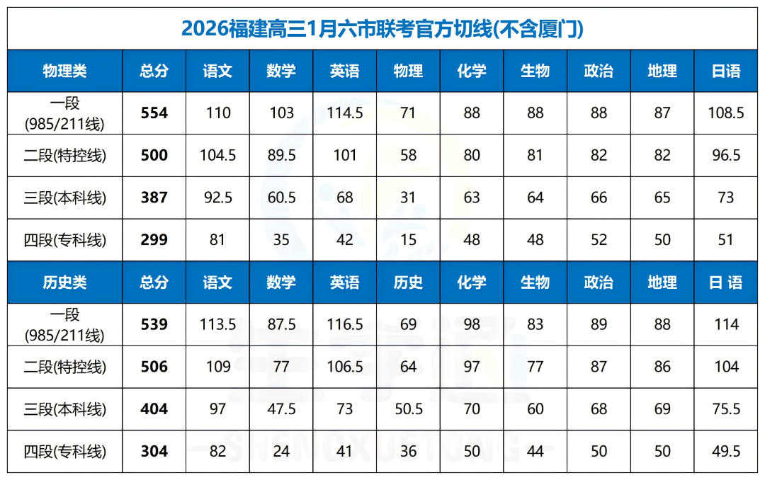 2026福建各地高三质检切线汇总：含分数排名+赋分表+有效分