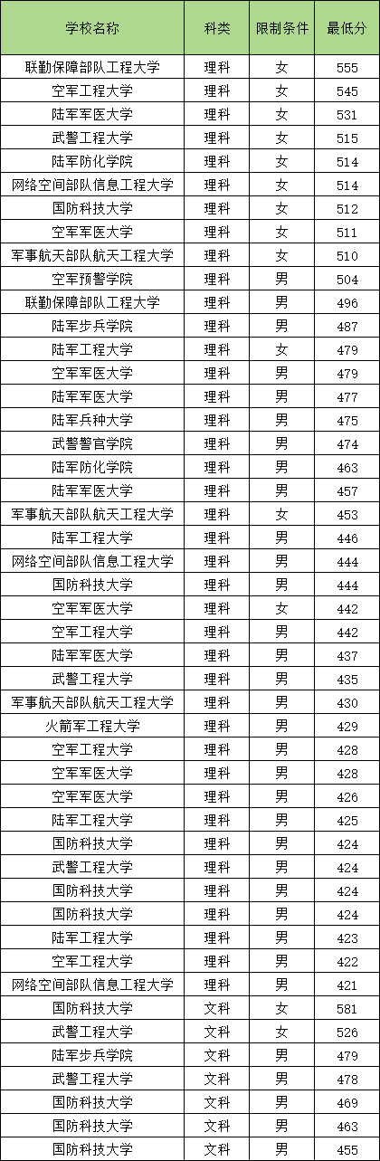 新疆2025军校分数线一览表（入围分数线+录取分数线）