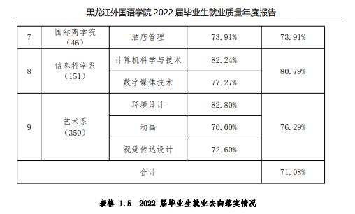 黑龙江外国语学院就业率及就业前景怎么样 黑龙江外国语学院就业率及就业前景怎么样