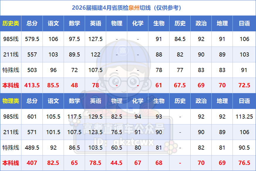 2026福建4月省质检切线及排名公布（含特控线、本科线）