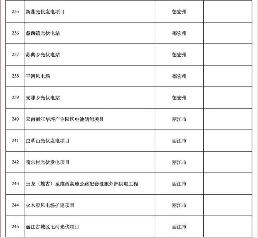 含17个储能项目！云南省公布2025年度省级重大项目清单和“重中之重”项目清单