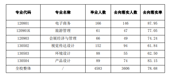 电子科技大学中山学院就业率及就业前景怎么样
