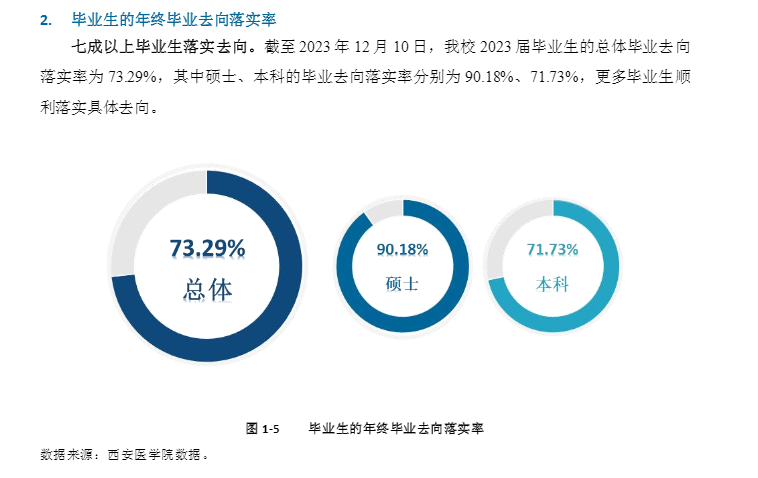 西安医学院就业率及就业前景怎么样