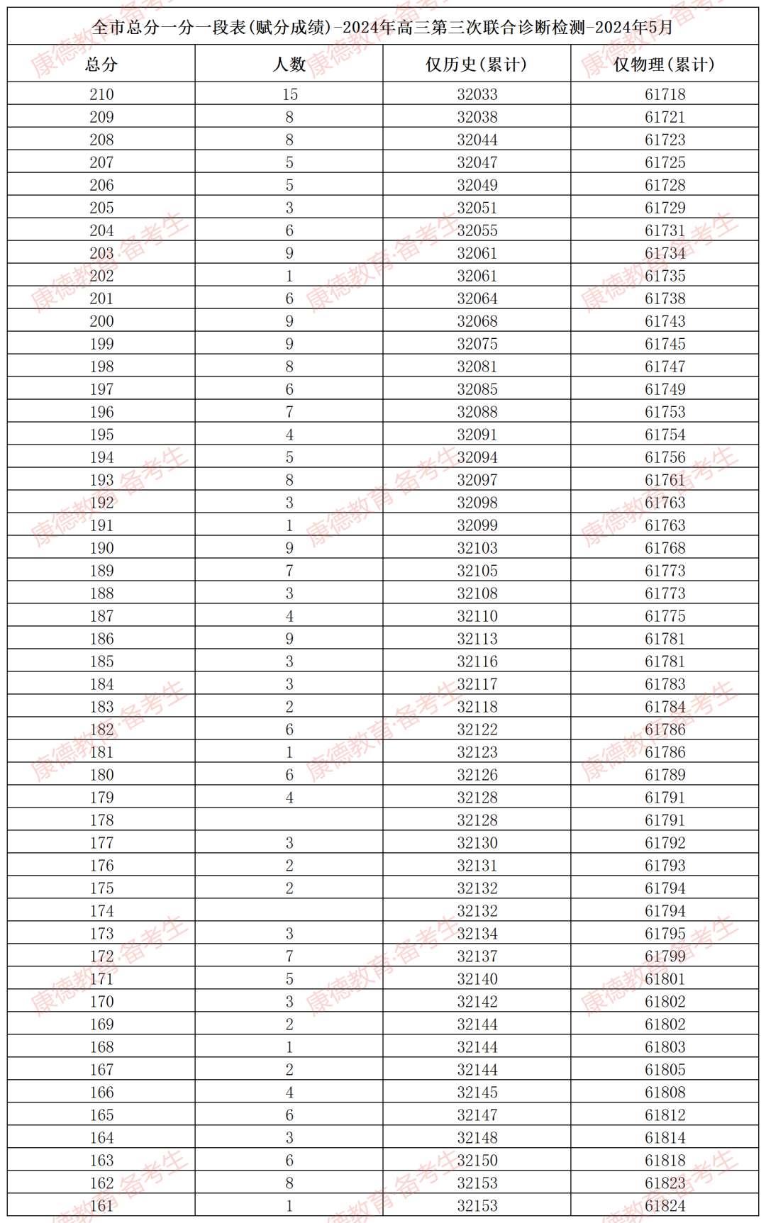 2026重庆三诊分数线及成绩排名表（含康德卷、九龙坡卷）
