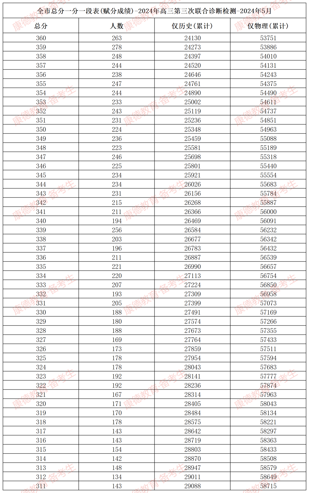 2026重庆三诊分数线及成绩排名表（含康德卷、九龙坡卷）