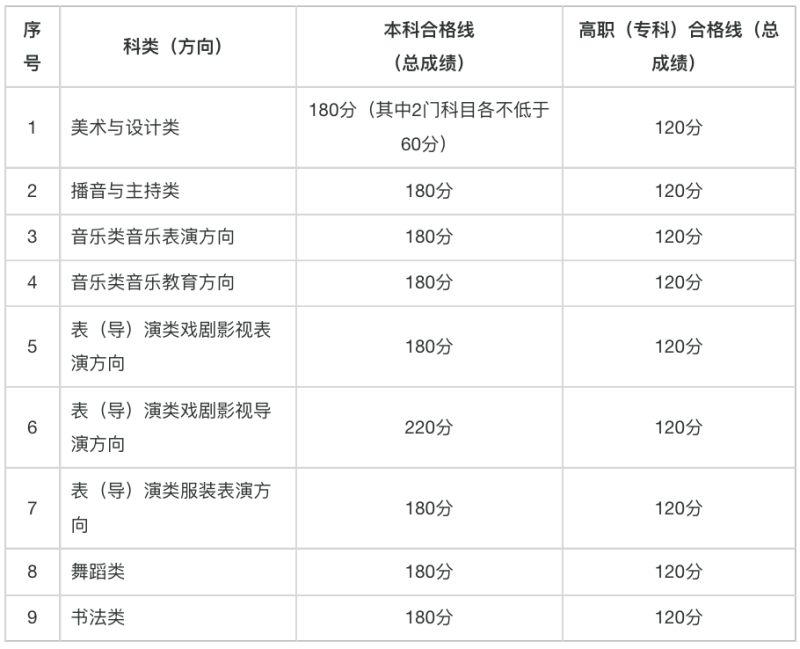 北京2025年高校招生艺术类专业统一考试合格分数线是多少