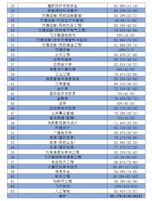南京航空航天大学就业率及就业前景怎么样 南京航空航天大学就业率及就业前景怎么样