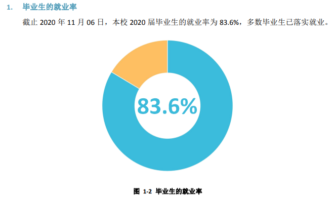 雅安职业技术学院就业率及就业前景怎么样
