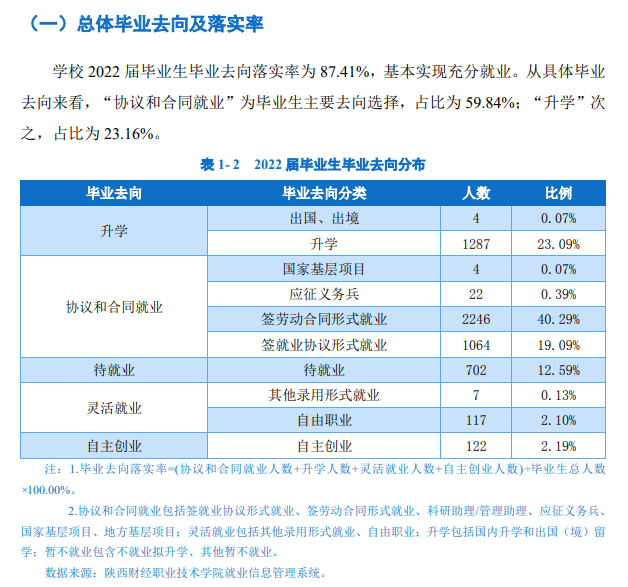 陕西财经职业技术学院就业率及就业前景怎么样 陕西财经职业技术学院就业率及就业前景怎么样
