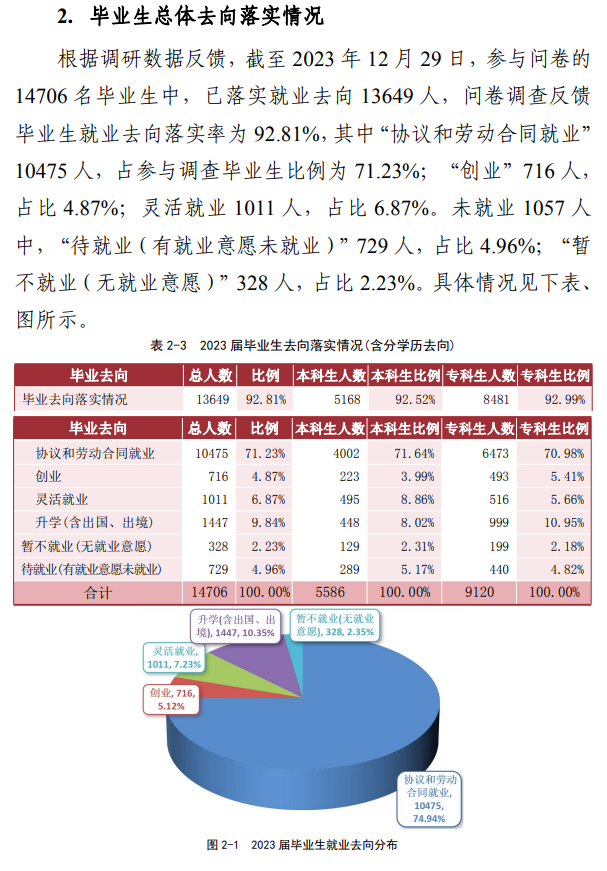商丘学院就业率及就业前景怎么样